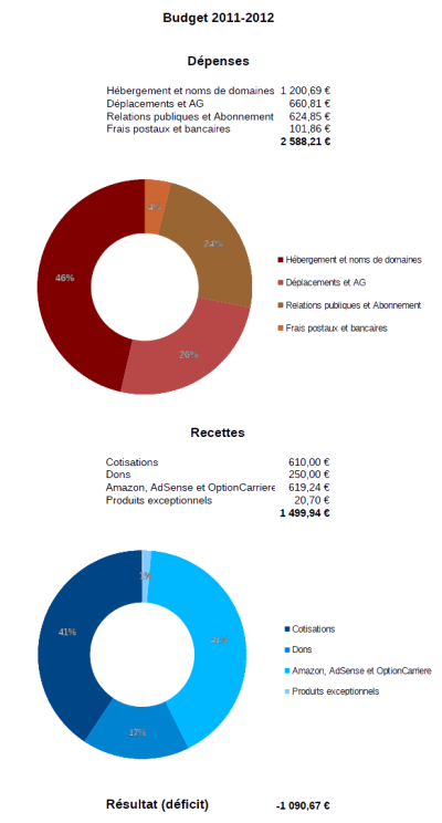 Budget 2011-2012